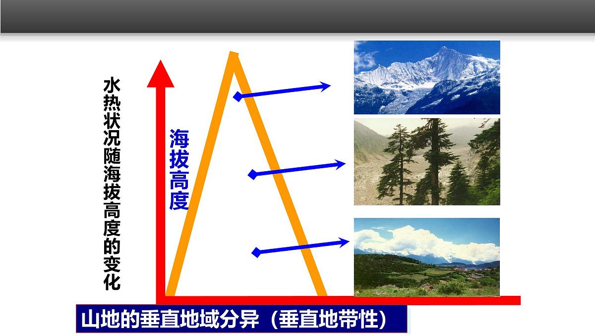 人教版 (新课标)高中地理必修1 5-2《自然地理环境的差异性》课件（第2课时）第8页