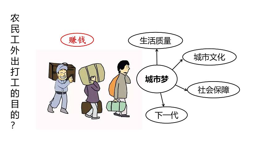 人教版 (新课标)高中地理必修2 第一章课件-《问题研究_如何看待农民工现象》第8页