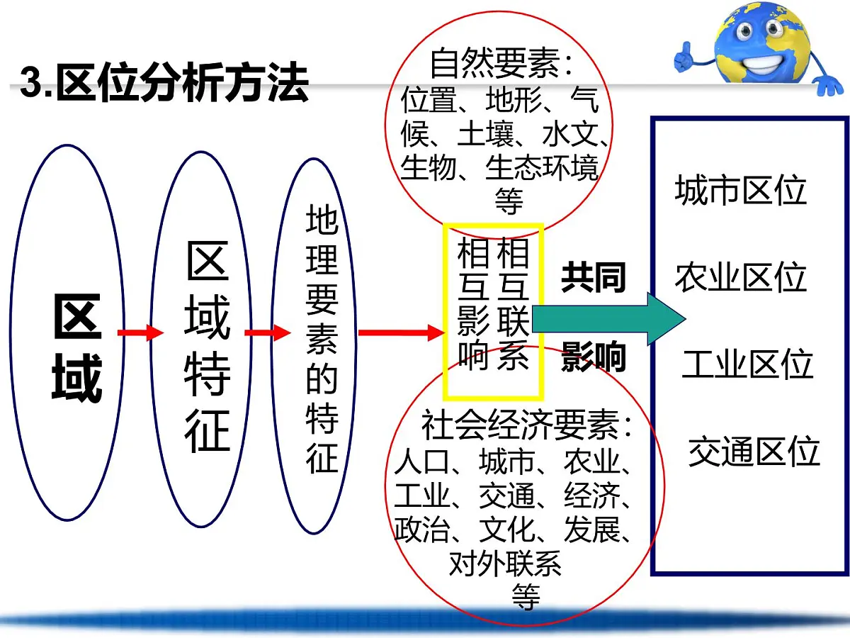 人教版 (新课标)高中地理必修2 3-1课件-《农业的区位选择》第3页