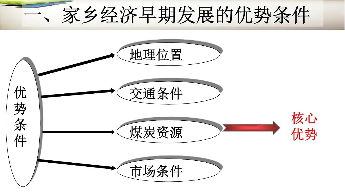 人教版 (新课标)高中地理必修2 第四章课件-《问题研究_煤城焦作出路何在》第3页