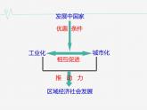 人教版 (新课标)高中地理必修三 4-2《区域工业化与城市化——以我国珠江三角洲地区为例》课件