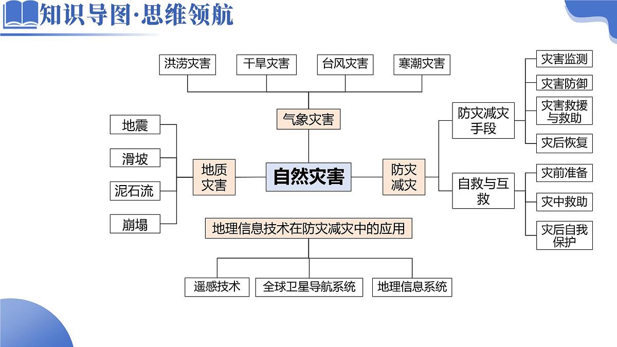 《自然灾害》课件 高考地理专题复习第2页