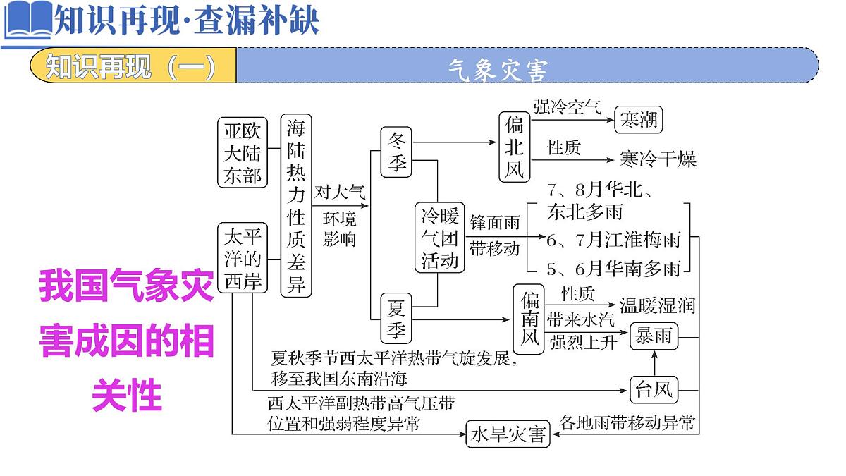 《自然灾害》课件 高考地理专题复习第4页