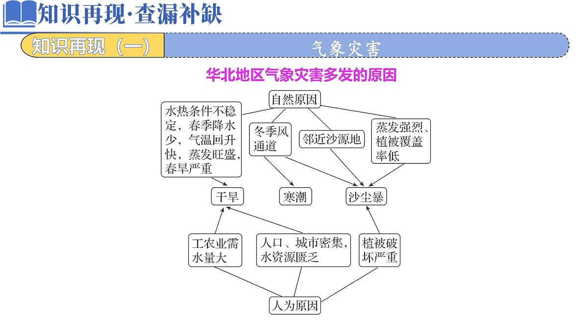 《自然灾害》课件 高考地理专题复习第6页