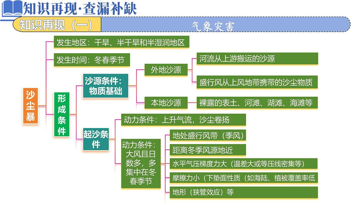 《自然灾害》课件 高考地理专题复习第7页