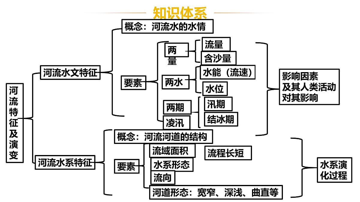 高考地理二轮专题复习课件：河流特征及演变第5页