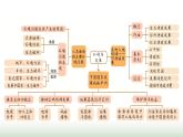 人教版高中地理必修第二冊第5章環(huán)境與發(fā)展章末提升課件