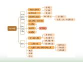 人教版高中地理必修第二冊(cè)第2章鄉(xiāng)村和城鎮(zhèn)章末提升課件