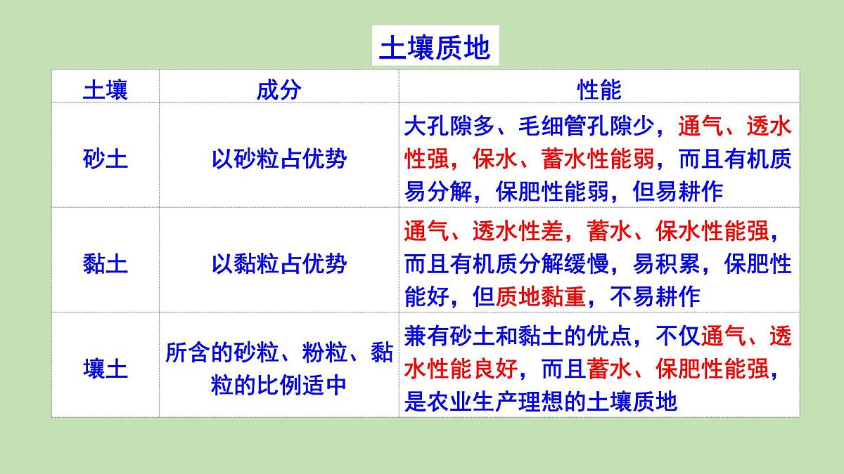高考地理一轮复习课件：土壤和整体性第7页