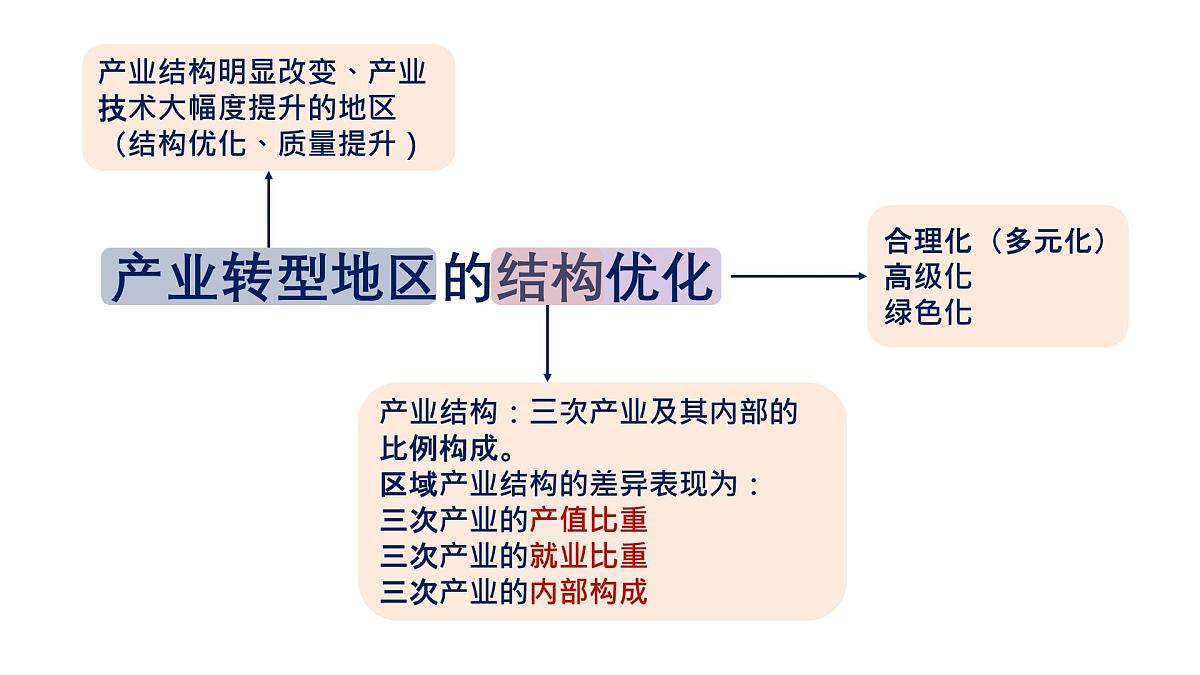 《产业转型地区的结构变化化-以美国休斯顿为例》课件 人教版高中地理必修二第3页