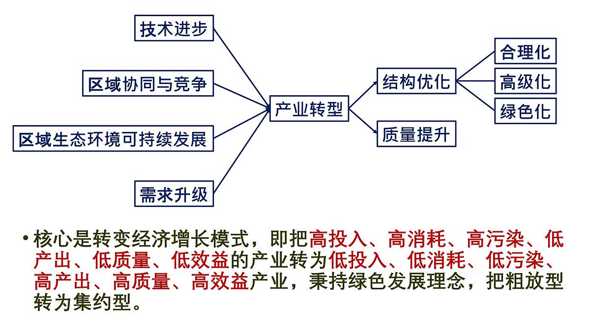 《产业转型地区的结构变化化-以美国休斯顿为例》课件 人教版高中地理必修二第4页
