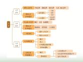 人教版高中地理必修第二冊(cè)第1章人口章末提升課件