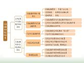 人教版高中地理必修第二冊第4章交通運輸布局與區(qū)域發(fā)展章末提升課件