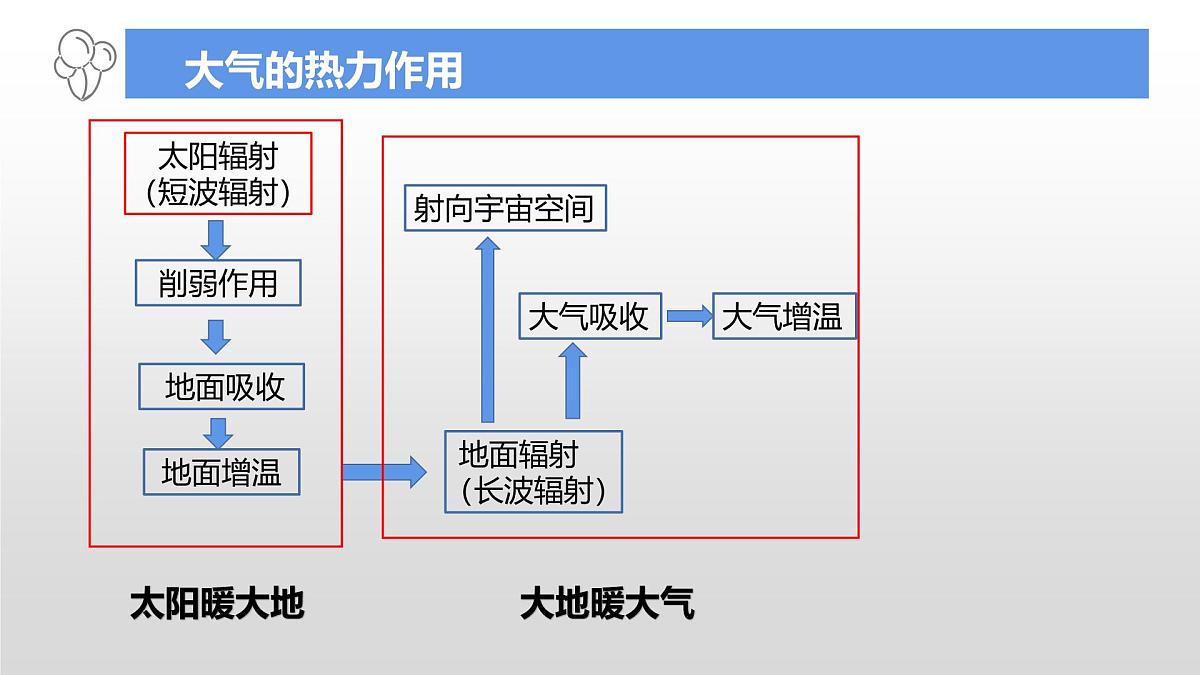 人教版高中地理 必修 第一册 2-2【教学课件】《大气受热过程》第3页