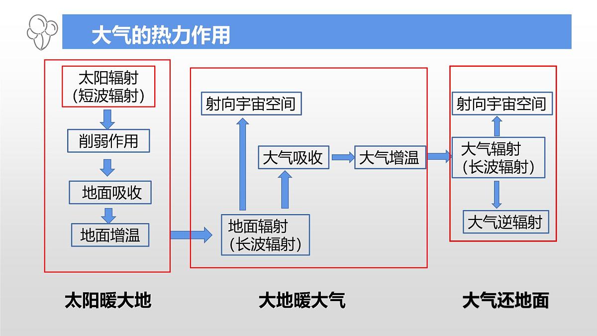 人教版高中地理 必修 第一册 2-2【教学课件】《大气受热过程》第5页