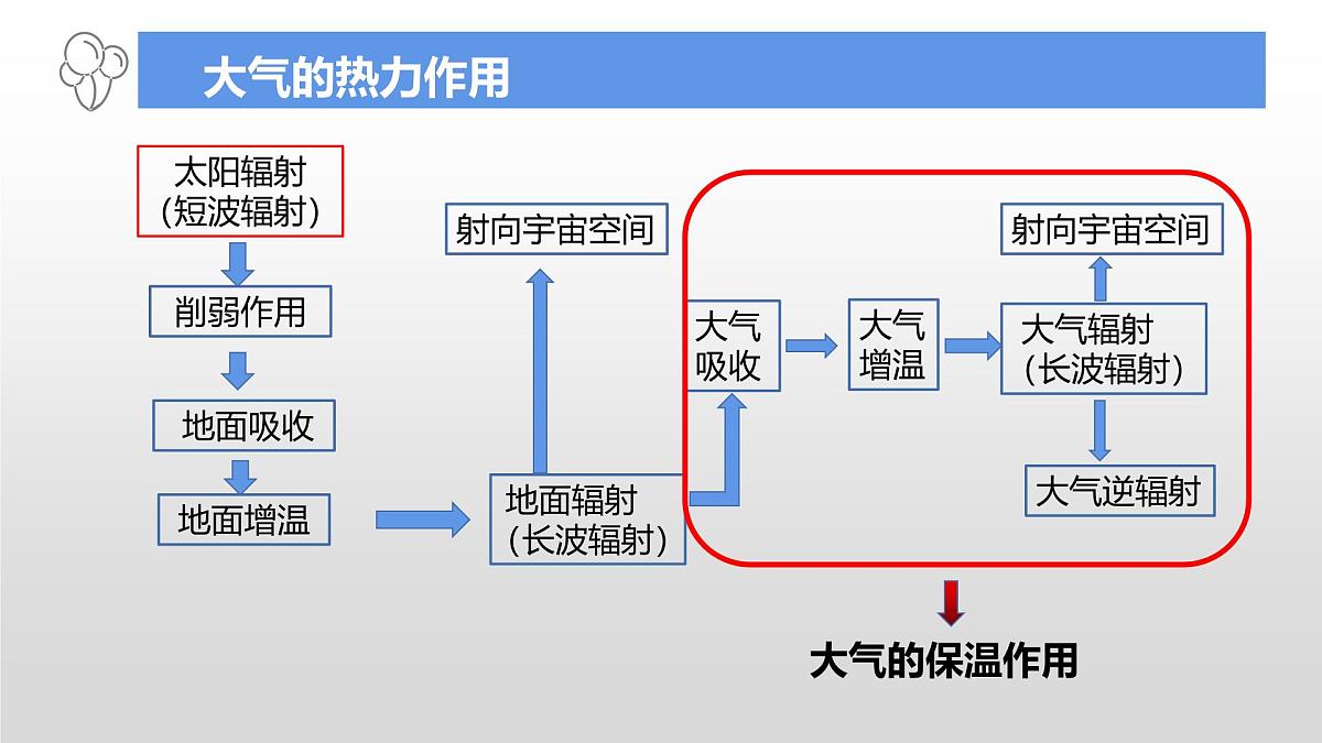 人教版高中地理 必修 第一册 2-2【教学课件】《大气受热过程》第6页