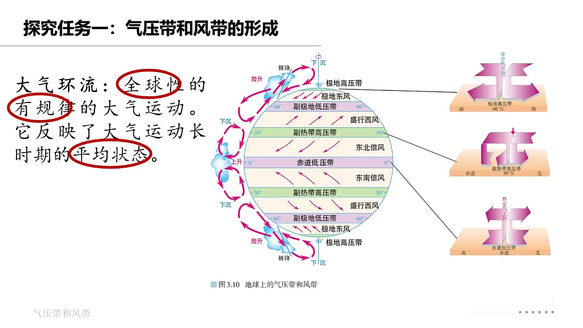 人教版高中地理选择性必修1 3-2《气压带、风带第一课时》课件第5页