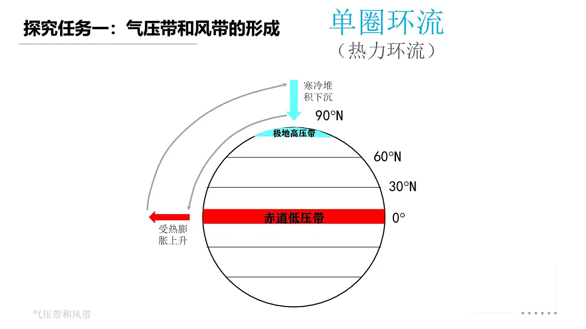 人教版高中地理选择性必修1 3-2《气压带、风带第一课时》课件第7页