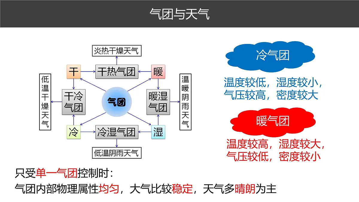 人教版高中地理 选择性必修1 3-2课件-锋面气旋第2页