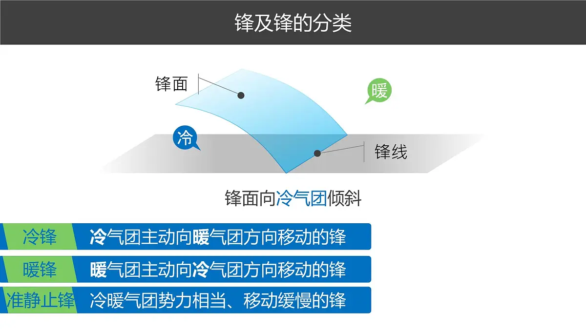 人教版高中地理 选择性必修1 3-2课件-锋面气旋第3页