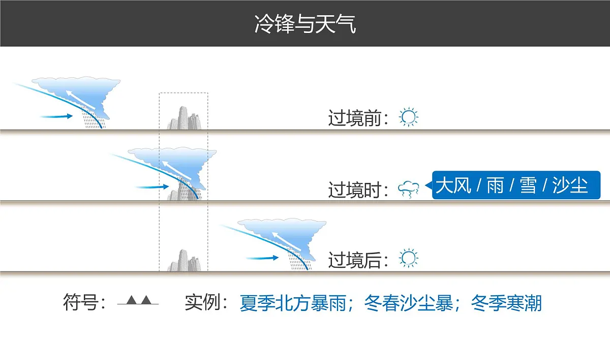 人教版高中地理 选择性必修1 3-2课件-锋面气旋第5页