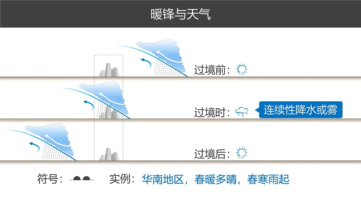 人教版高中地理 选择性必修1 3-2课件-锋面气旋第6页