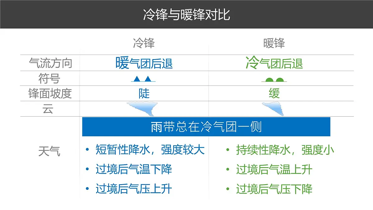 人教版高中地理 选择性必修1 3-2课件-锋面气旋第7页