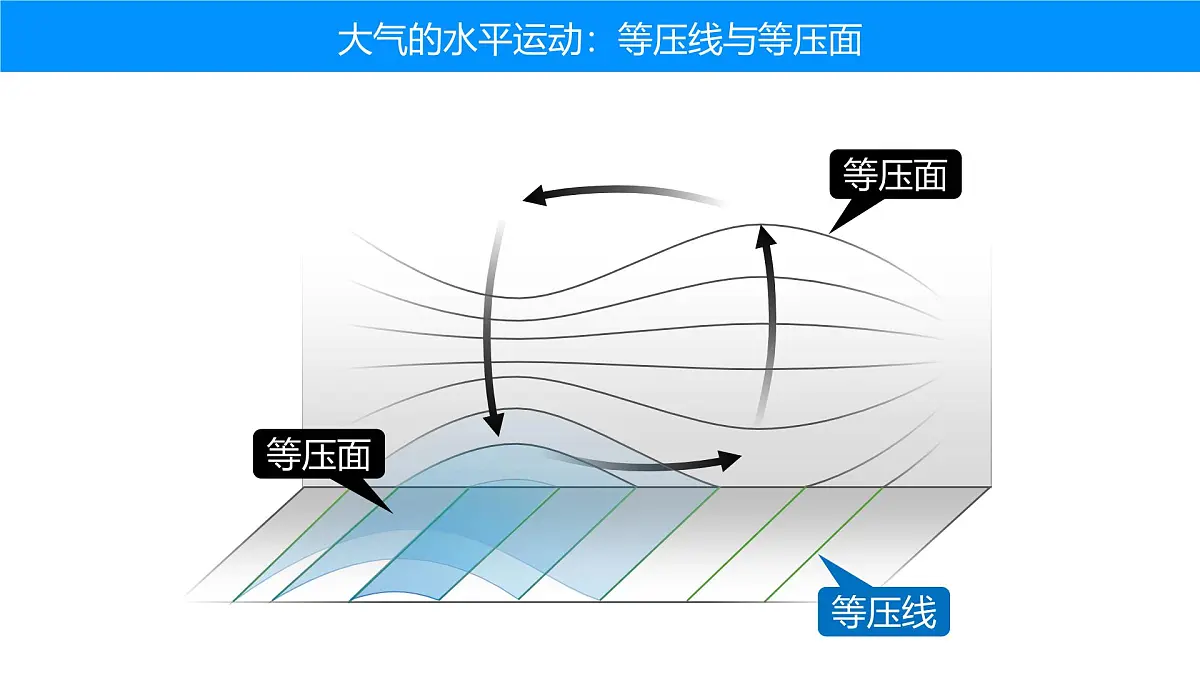 人教版高中地理 选择性必修1 3-2课件-风第4页