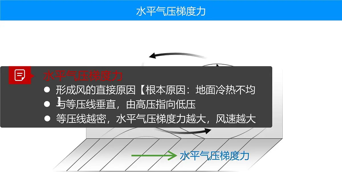人教版高中地理 选择性必修1 3-2课件-风第5页