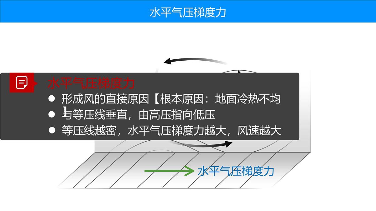 人教版高中地理 选择性必修1 3-2课件-风第5页