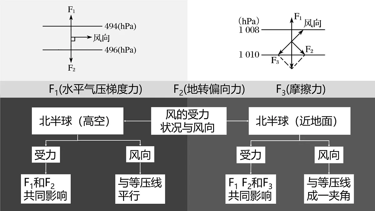 人教版高中地理 选择性必修1 3-2课件-风第8页