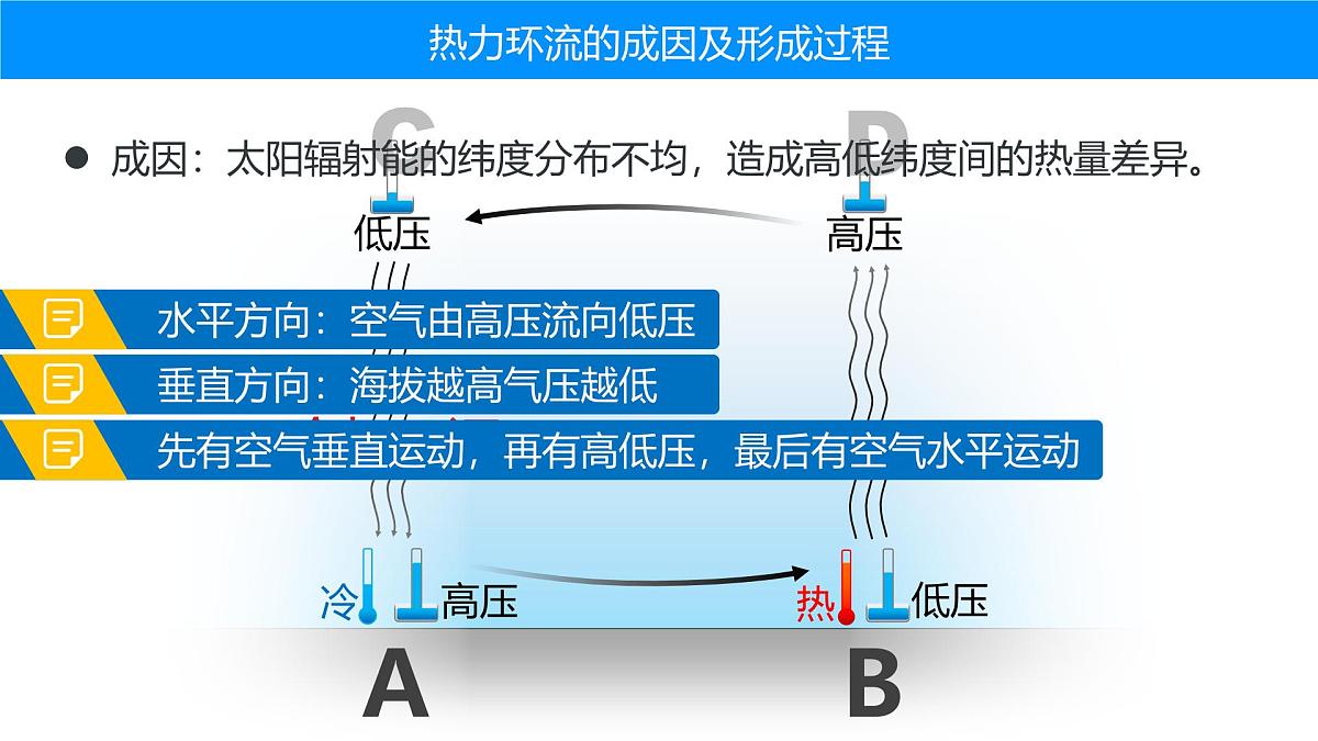 人教版高中地理 选择性必修1 3-2课件-热力环流形成过程及原理应用第3页