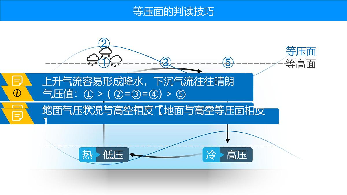 人教版高中地理 选择性必修1 3-2课件-热力环流形成过程及原理应用第6页