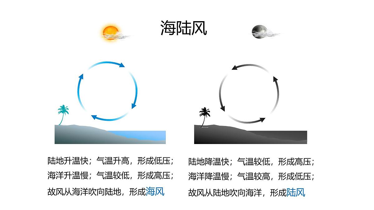 人教版高中地理 选择性必修1 3-2课件-热力环流形成过程及原理应用第8页