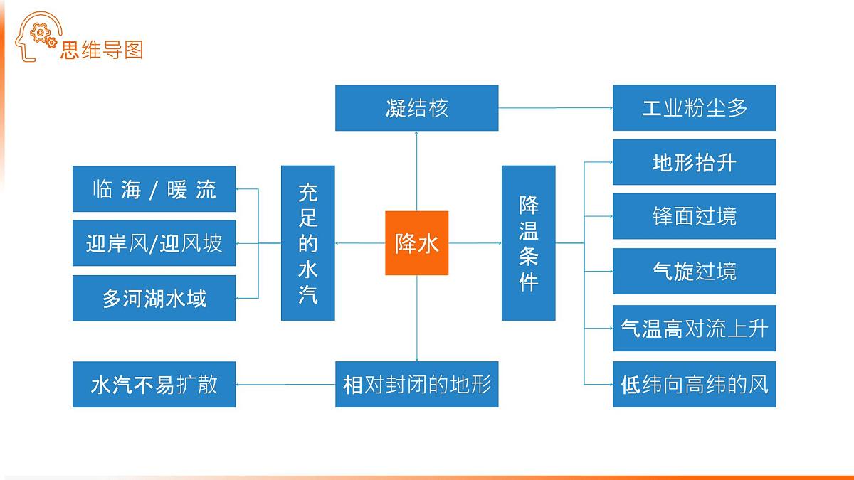 人教版高中地理 选择性必修1 4-1课件-降水第4页