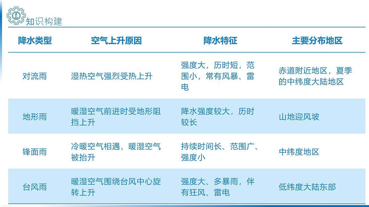 人教版高中地理 选择性必修1 4-1课件-降水第7页