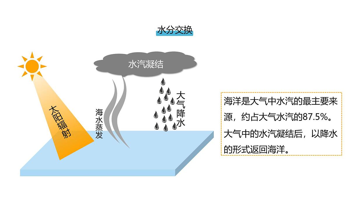 人教版高中地理 选择性必修1 4-3《海-气相互作用》课件第6页
