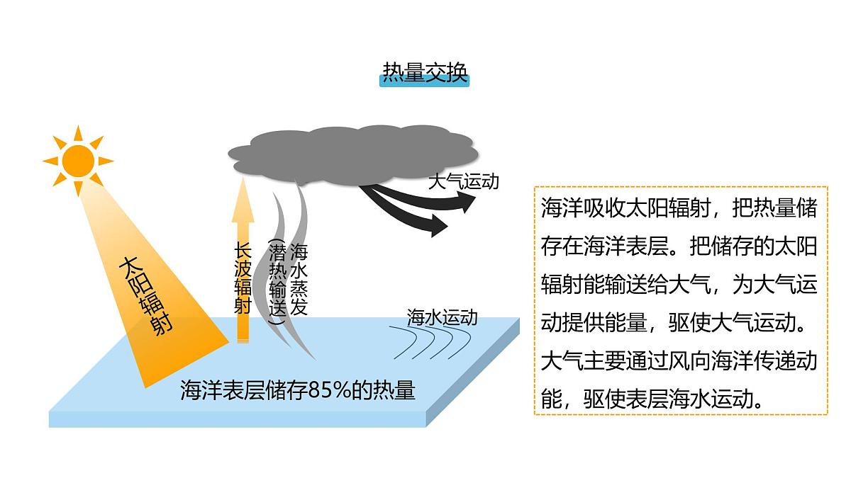 人教版高中地理 选择性必修1 4-3《海-气相互作用》课件第8页