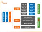 人教版高中地理 選擇性必修1 4-3課件-海霧