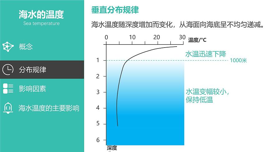 人教版高中地理 选择性必修1 4-3课件-海水的性质第5页