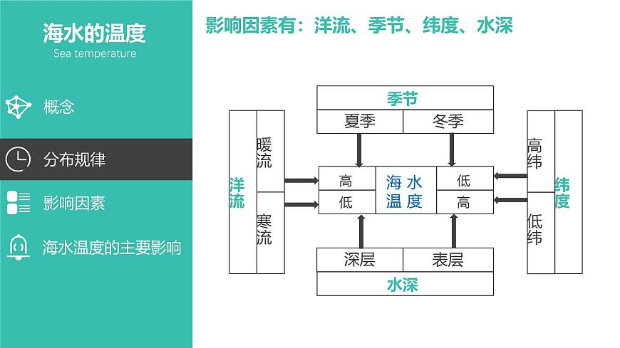 人教版高中地理 选择性必修1 4-3课件-海水的性质第8页