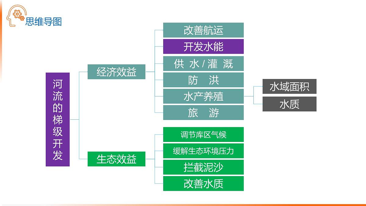 人教版高中地理 选择性必修1 4-3课件-成也坝，败也坝第5页