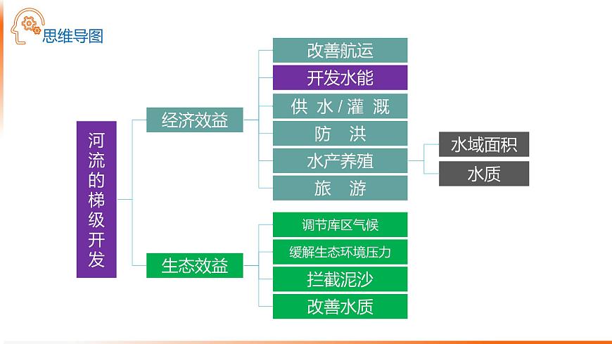 人教版高中地理 选择性必修1 4-3课件-成也坝，败也坝第5页