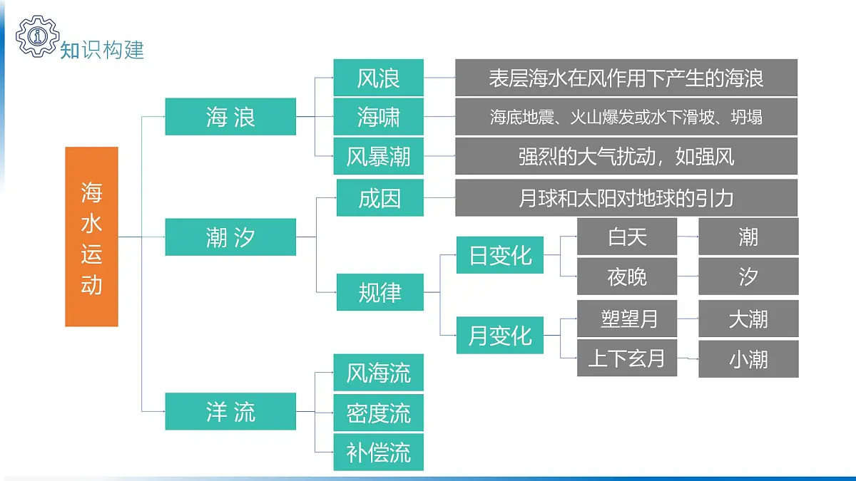 人教版高中地理 选择性必修1 4-2课件-海水的运动第2页