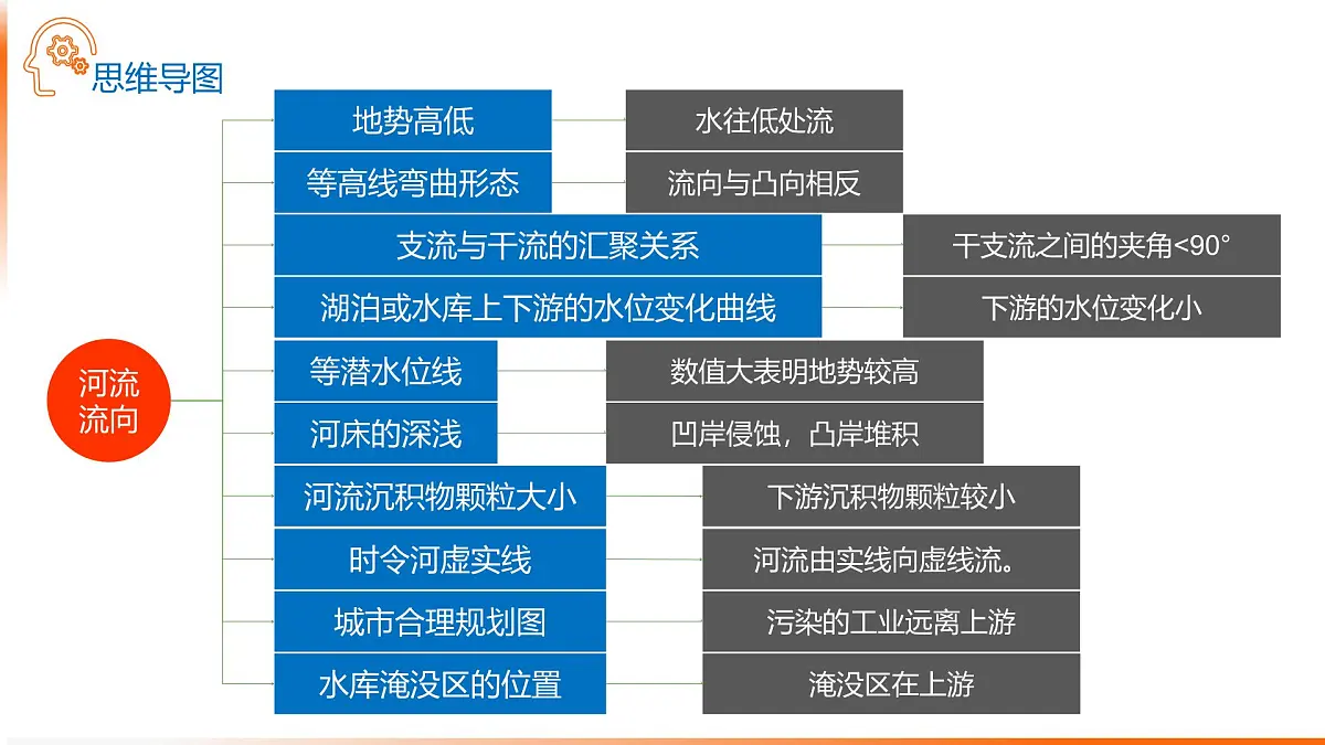 人教版高中地理 选择性必修1 4-1复习课件-河流流向第2页