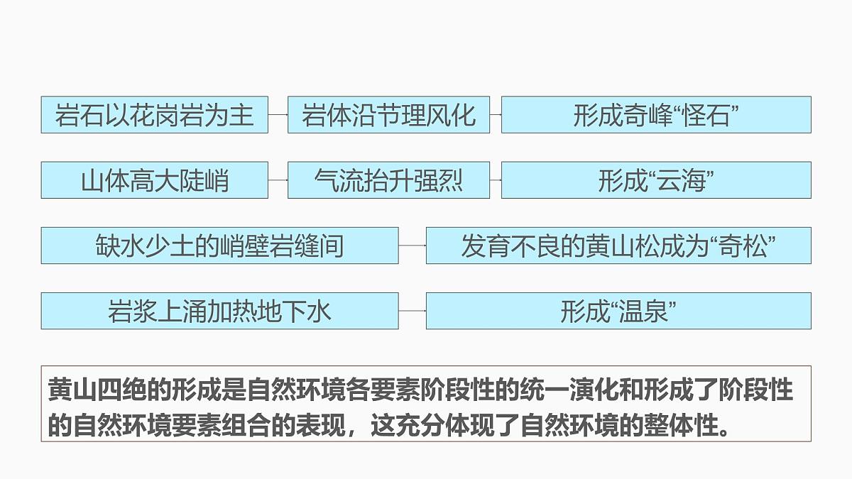 人教版高中地理 选择性必修1 5-1《自然地理环境的整体性》课件第8页