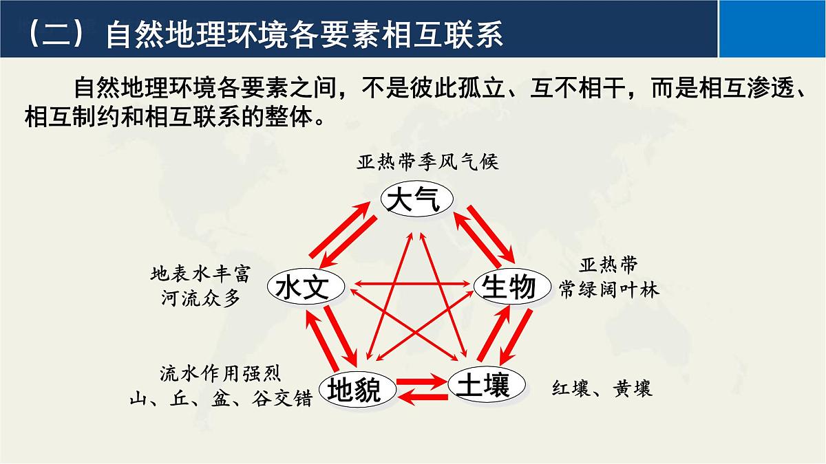 人教版高中地理 选择性必修1 5-1自然地理环境的整体性-课件第5页