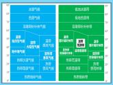 人教版高中地理選擇性必修1 5-2復(fù)習課件-水平地域分異規(guī)律