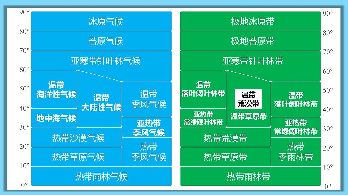 人教版高中地理选择性必修1 5-2复习课件-水平地域分异规律第5页