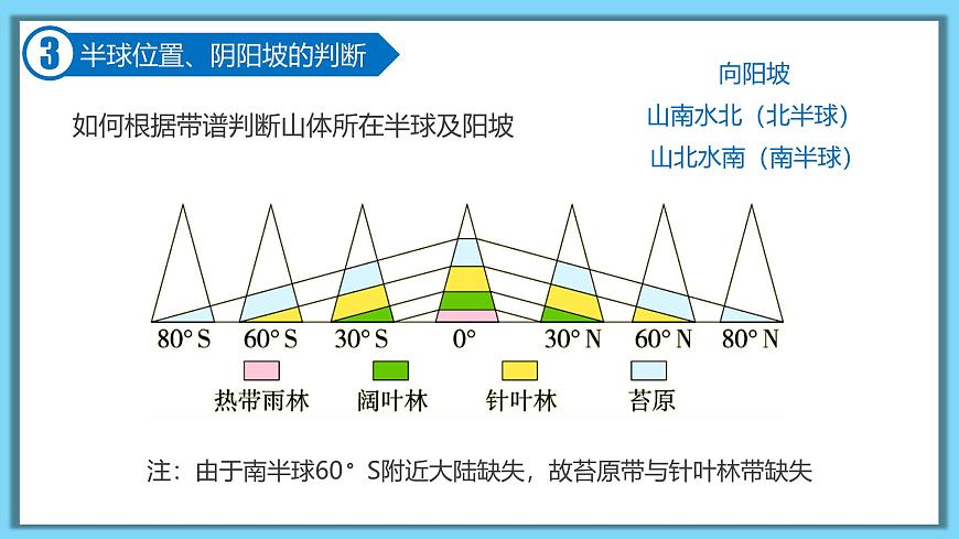 人教版高中地理选择性必修1 5-2复习课件-山地的垂直地域分异规律第6页